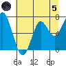 Cliff Point tide chart for Friday, July 5, 2024