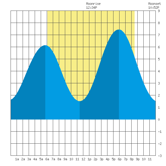 Cliff Point tide chart for Saturday, August 10, 2024