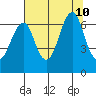Cliff Point tide chart for Saturday, August 10, 2024