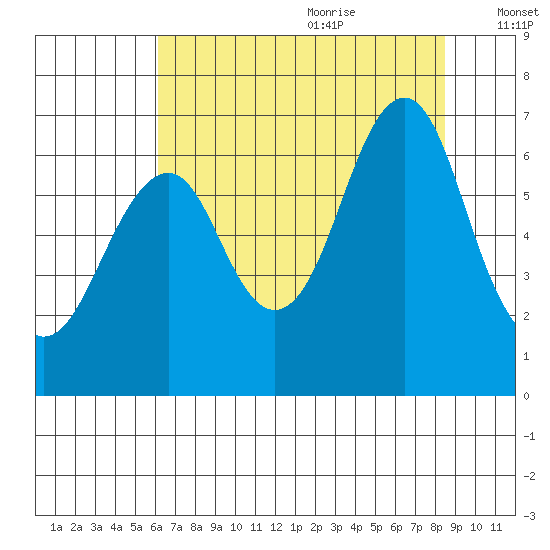 Cliff Point tide chart for Sunday, August 11, 2024