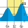 Cliff Point tide chart for Sunday, August 11, 2024