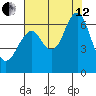 Cliff Point tide chart for Monday, August 12, 2024