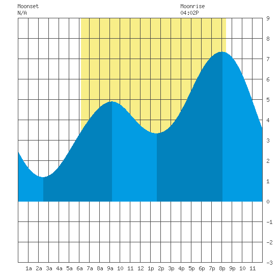 Cliff Point tide chart for Tuesday, August 13, 2024