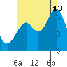 Cliff Point tide chart for Tuesday, August 13, 2024