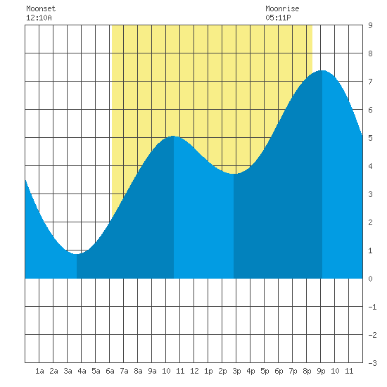 Cliff Point tide chart for Wednesday, August 14, 2024