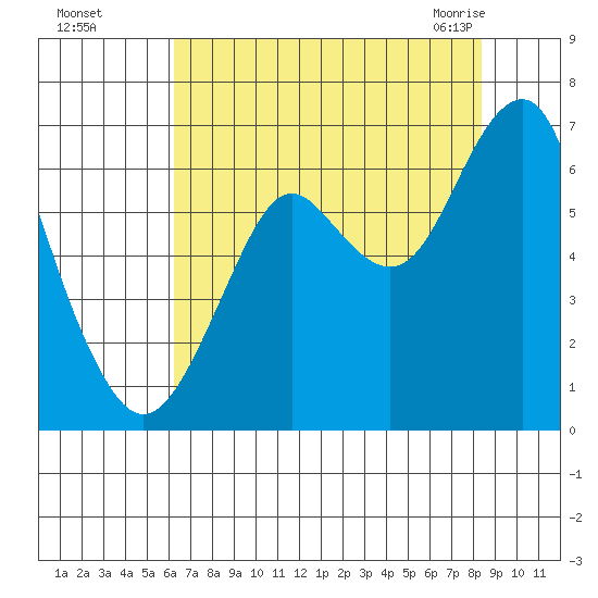 Cliff Point tide chart for Thursday, August 15, 2024