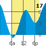 Cliff Point tide chart for Saturday, August 17, 2024
