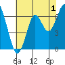 Cliff Point tide chart for Thursday, August 1, 2024