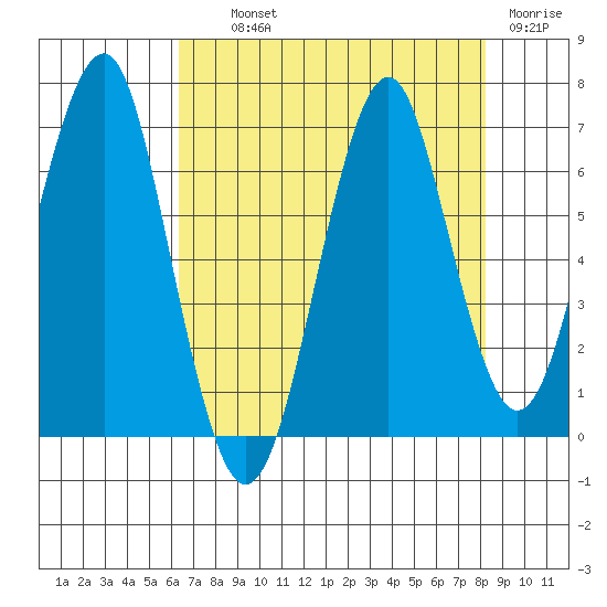Cliff Point tide chart for Wednesday, August 21, 2024