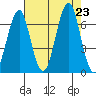 Cliff Point tide chart for Friday, August 23, 2024