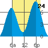 Cliff Point tide chart for Saturday, August 24, 2024