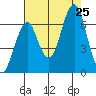 Cliff Point tide chart for Sunday, August 25, 2024