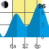 Cliff Point tide chart for Monday, August 26, 2024