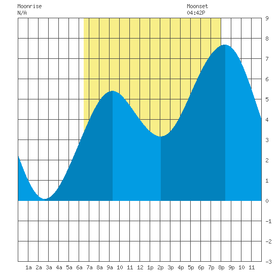 Cliff Point tide chart for Tuesday, August 27, 2024