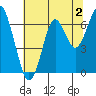 Cliff Point tide chart for Friday, August 2, 2024