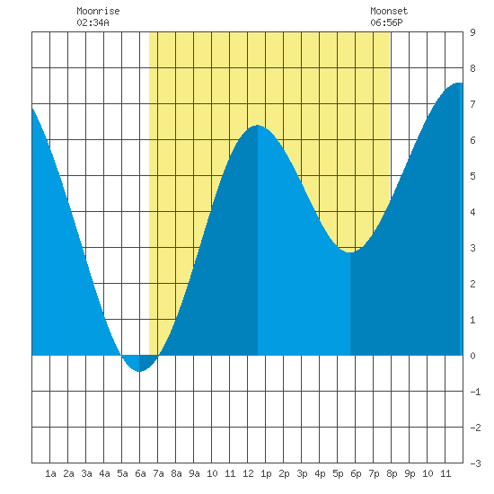 Cliff Point tide chart for Friday, August 30, 2024