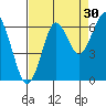 Cliff Point tide chart for Friday, August 30, 2024