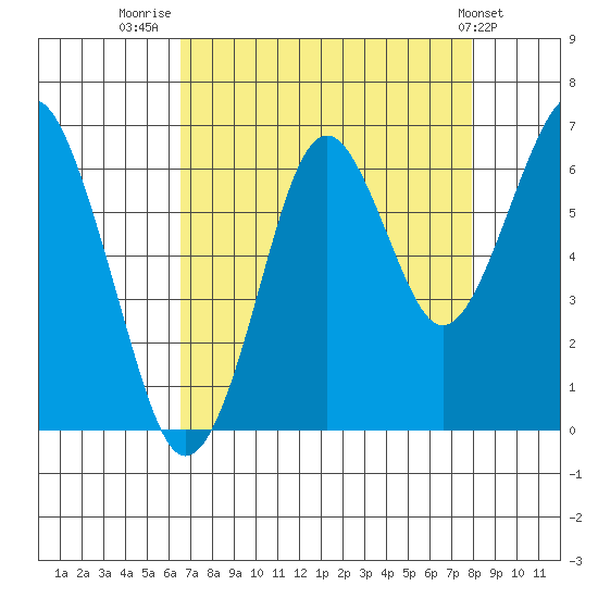 Cliff Point tide chart for Saturday, August 31, 2024