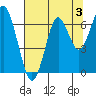 Cliff Point tide chart for Saturday, August 3, 2024