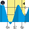 Cliff Point tide chart for Sunday, August 4, 2024