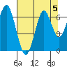 Cliff Point tide chart for Monday, August 5, 2024