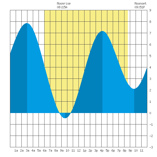 Cliff Point tide chart for Tuesday, August 6, 2024
