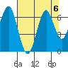 Cliff Point tide chart for Tuesday, August 6, 2024