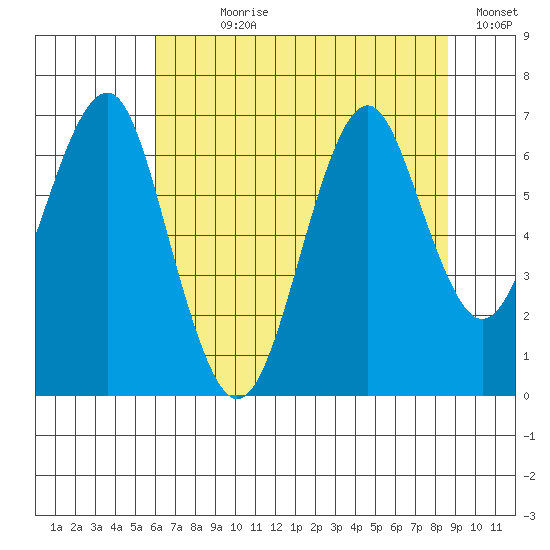 Cliff Point tide chart for Wednesday, August 7, 2024