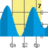 Cliff Point tide chart for Wednesday, August 7, 2024