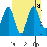 Cliff Point tide chart for Thursday, August 8, 2024