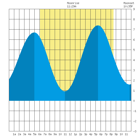 Cliff Point tide chart for Friday, August 9, 2024