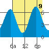 Cliff Point tide chart for Friday, August 9, 2024