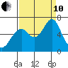 Cliff Point tide chart for Tuesday, September 10, 2024