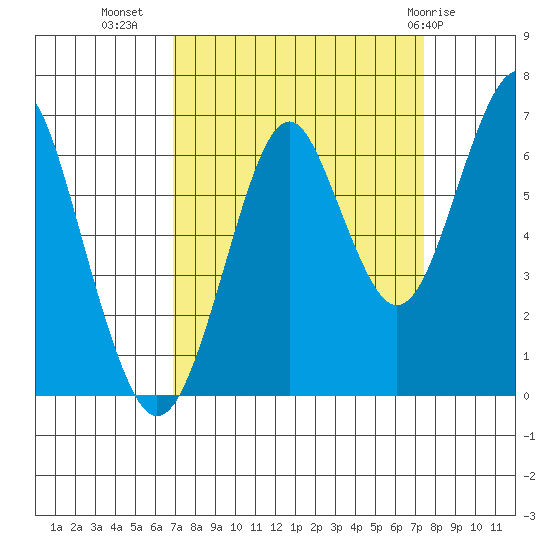 Cliff Point tide chart for Sunday, September 15, 2024