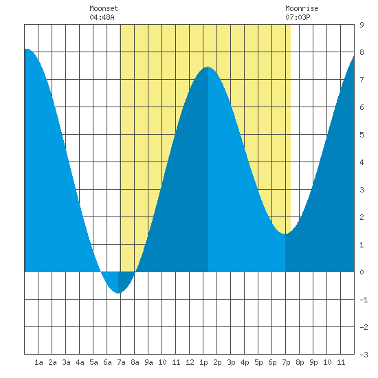 Cliff Point tide chart for Monday, September 16, 2024