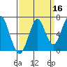 Cliff Point tide chart for Monday, September 16, 2024