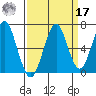 Cliff Point tide chart for Tuesday, September 17, 2024