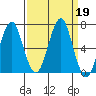 Cliff Point tide chart for Thursday, September 19, 2024