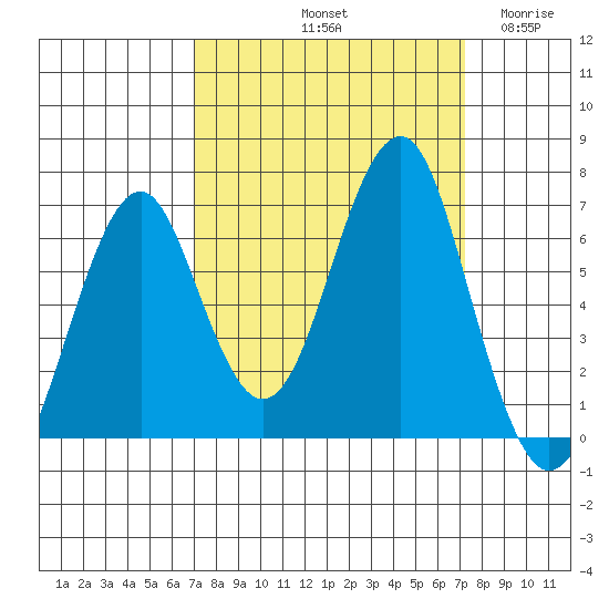 Cliff Point tide chart for Saturday, September 21, 2024