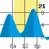 Cliff Point tide chart for Saturday, September 21, 2024