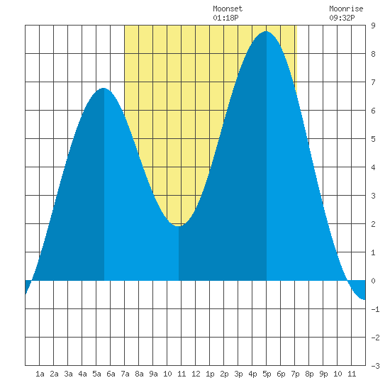 Cliff Point tide chart for Sunday, September 22, 2024