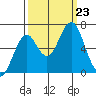 Cliff Point tide chart for Monday, September 23, 2024