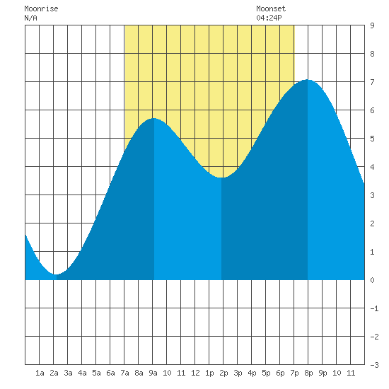 Cliff Point tide chart for Wednesday, September 25, 2024