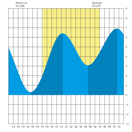 Cliff Point tide chart for Friday, September 27, 2024
