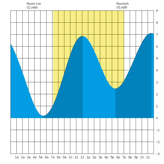 Cliff Point tide chart for Saturday, September 28, 2024