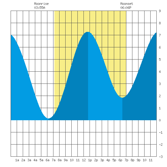Cliff Point tide chart for Sunday, September 29, 2024