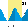 Cliff Point tide chart for Sunday, September 29, 2024