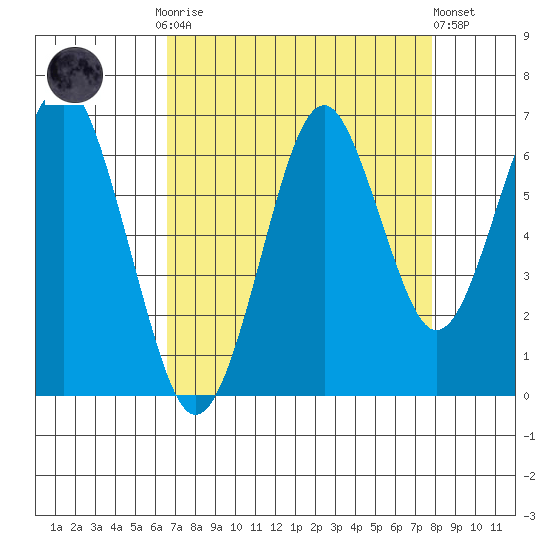 Cliff Point tide chart for Monday, September 2, 2024