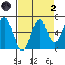 Cliff Point tide chart for Monday, September 2, 2024