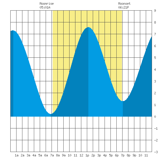 Cliff Point tide chart for Monday, September 30, 2024